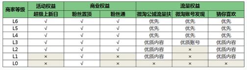 微淘不同商家等級(jí)的權(quán)益有區(qū)別嗎